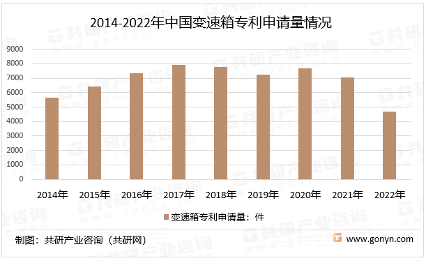 2014-2022年中国变速箱专利申请量情况
