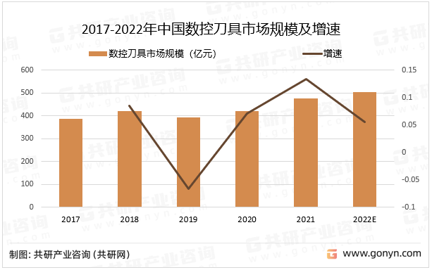 2017-2022年中国数控刀具市场规模及增速
