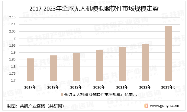 2017-2023年全球无人机模拟器软件市场规模走势