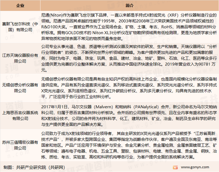 我国便携式X射线荧光分析仪市场主要企业介绍