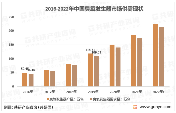 2016-2022年中国臭氧发生器市场供需现状