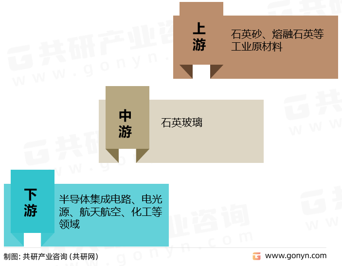 石英玻璃产业链