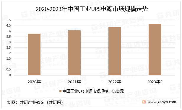2020-2023年中国工业UPS电源市场规模走势