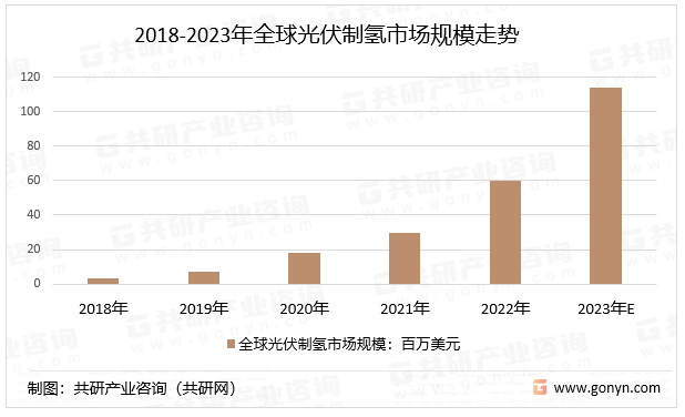 2018-2023年全球光伏制氢市场规模走势