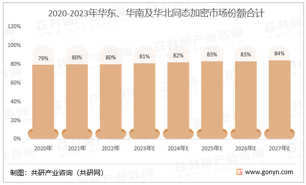 2020-2023年华东、华南及华北同态加密市场份额合计