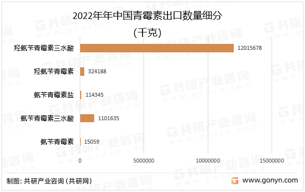 2022年中国青霉素出口数量细分