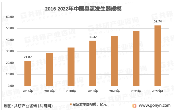 2016-2022年中国臭氧发生器规模