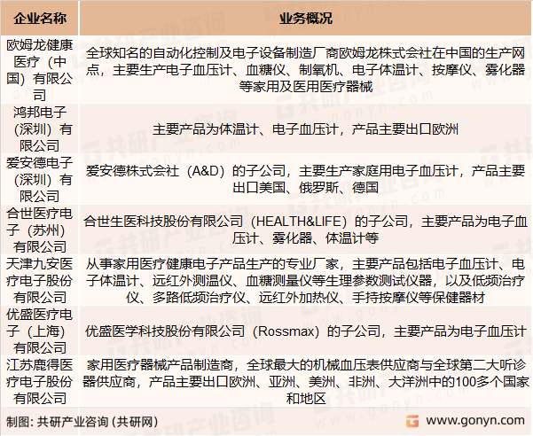 电子血压计主要竞争企业