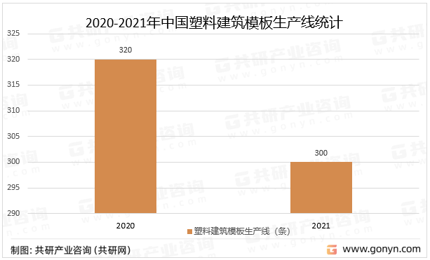 2020-2021年中国塑料建筑模板生产线统计