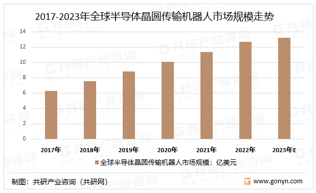 2017-2023年半导体晶圆传输机器人市场规模走势