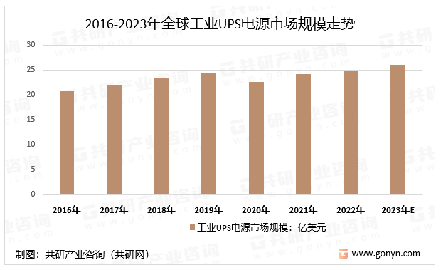 2016-2023年全球工业UPS电源市场规模走势
