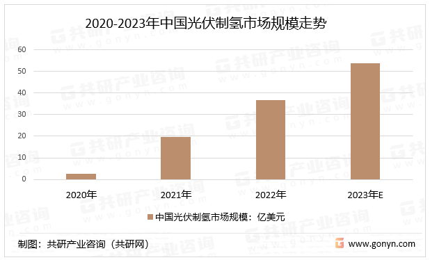 2020-2023年中国光伏制氢市场规模走势