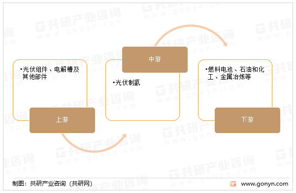 光伏制氢产业链