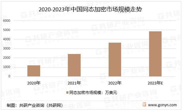 2020-2023年中国同态加密市场规模走势