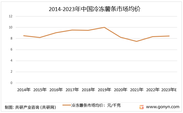 2014-2023年中国冷冻薯条市场均价