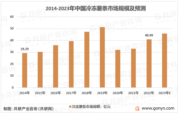 2014-2023年中国冷冻薯条市场规模及预测