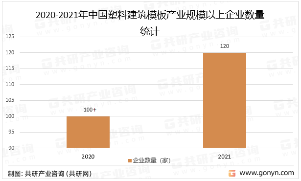 2020-2021年中国塑料建筑模板产业规模以上企业数量统计