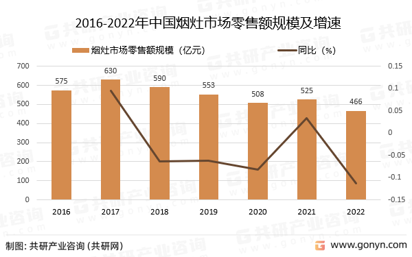 2016-2022年中国烟灶市场零售额规模及增速
