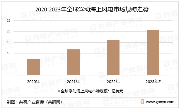 2020-2023年全球浮动海上风电市场规模走势