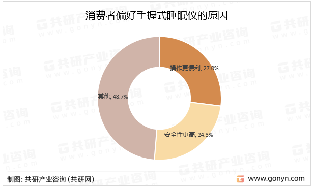 消费者偏好手握式睡眠仪的原因
