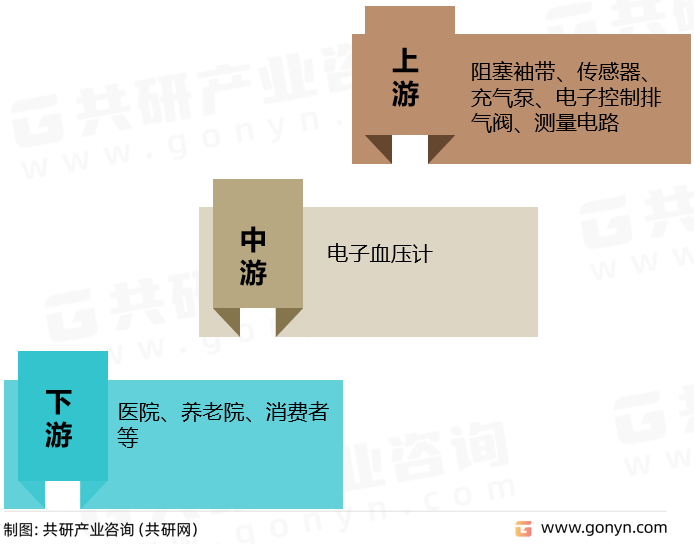 电子血压计产业链