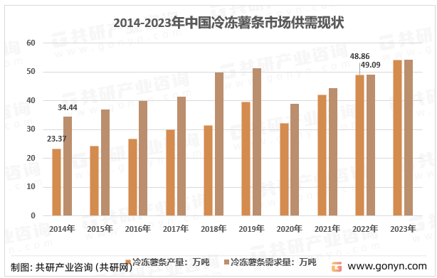 2014-2023年中国冷冻薯条市场供需现状