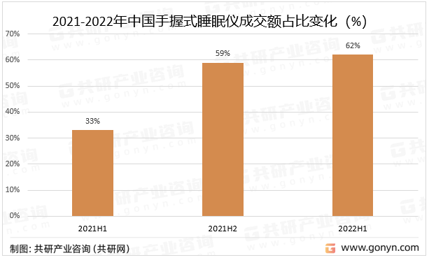 2021-2022年中国手握式睡眠仪成交额占比变化（%）
