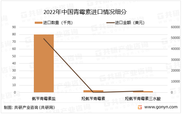 2022年中国青霉素进口情况细分