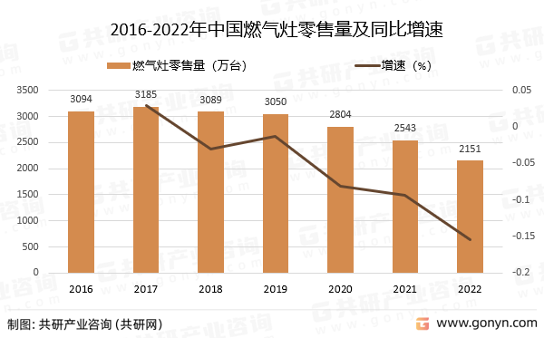 2016-2022年中国燃气灶零售量及同比增速