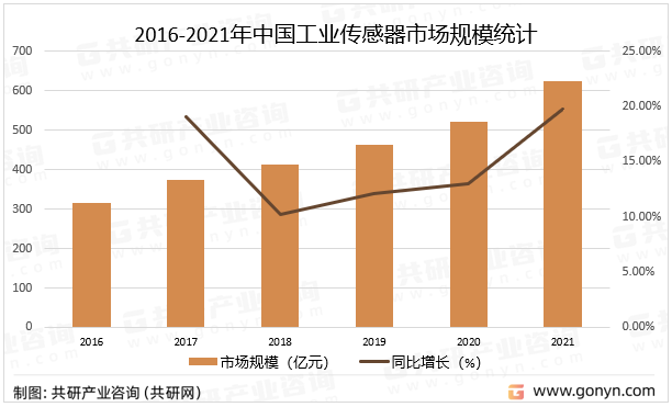 2016-2021年中国工业传感器市场规模统计
