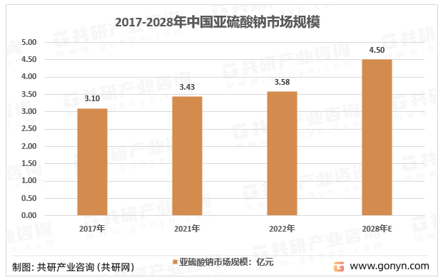 2017-2028年中国亚硫酸钠市场规模