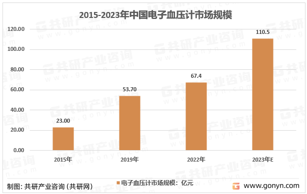 2015-2023年中国电子血压计市场规模