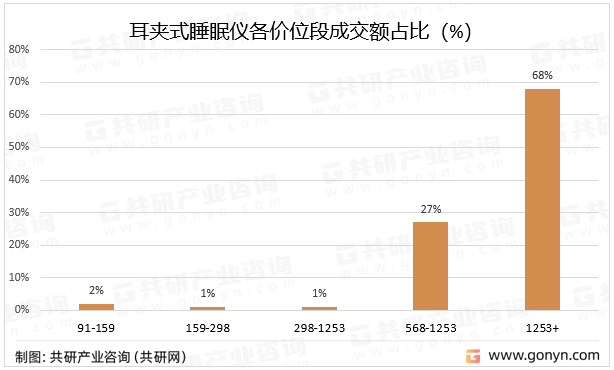 耳夹式睡眠仪各价位段成交额占比