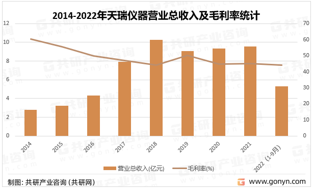 2014-2022年天瑞仪器营业总收入及毛利率统计