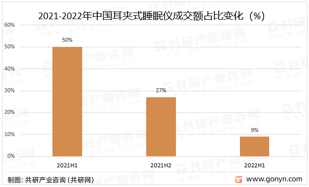 2021-2022年中国耳夹式睡眠仪成交额占比变化（%）