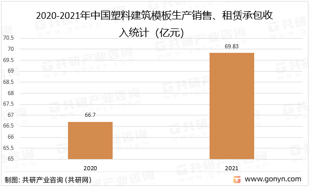 2020-2021年中国塑料建筑模板生产销售、租赁承包收入统计