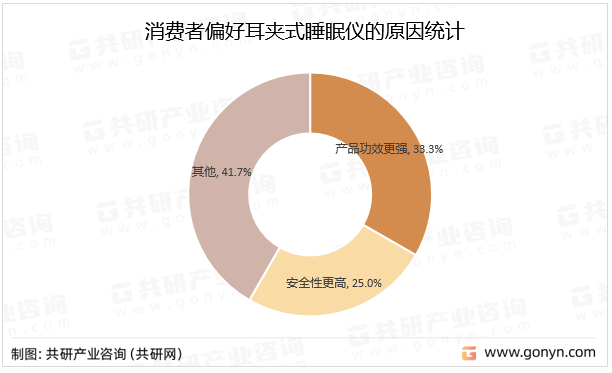 消费者偏好耳夹式睡眠仪的原因统计