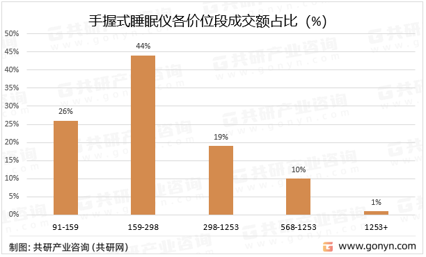 手握式睡眠仪各价位段成交额占比