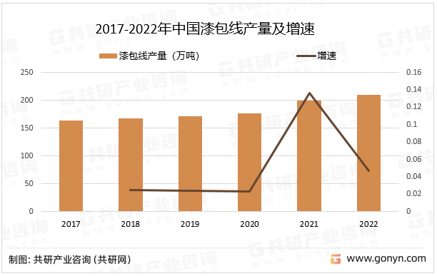 2017-2022年中国漆包线产量及增速