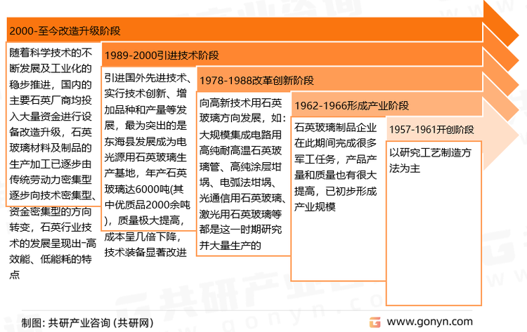 石英玻璃发展历程