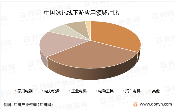 中国漆包线下游应用领域占比