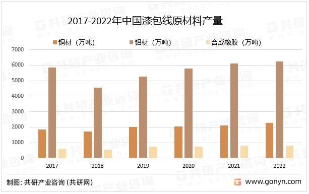 2017-2022年中国漆包线原材料产量