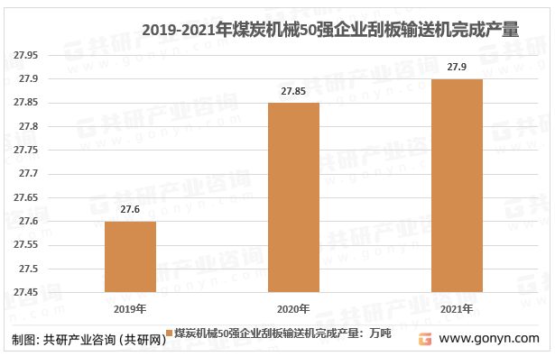 2019-2021年煤炭机械50强企业刮板输送机完成产量