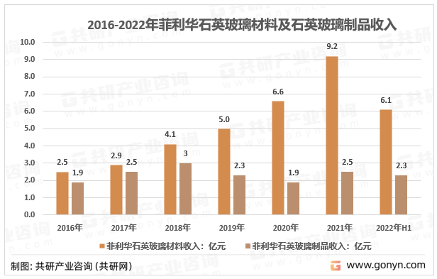 2016-2022年菲利华石英玻璃材料及石英玻璃制品收入