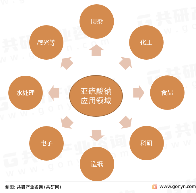 亚硫酸钠应用领域