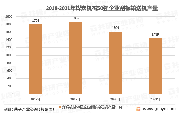2018-2021年煤炭机械50强企业刮板输送机产量