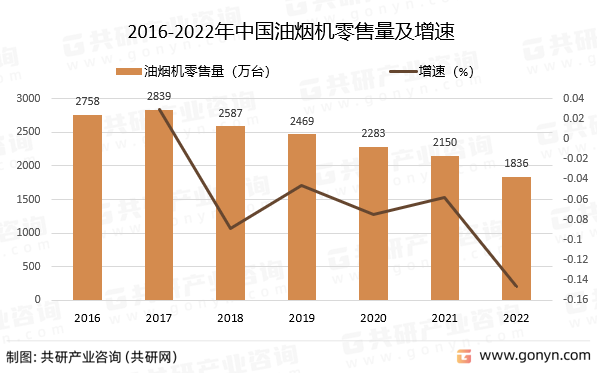 2016-2022年中国油烟机零售量及增速