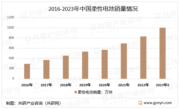 2016-2023年中国柔性电池销量情况