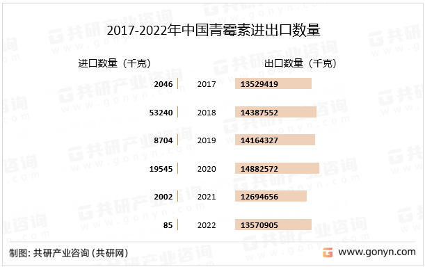 2017-2022年中国青霉素进出口数量