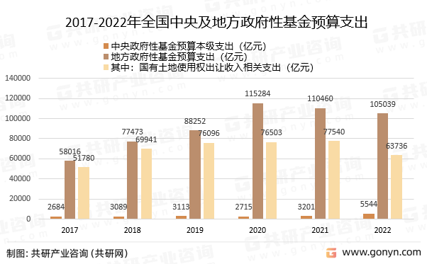 2017-2022年全国中央及地方政府性基金预算支出